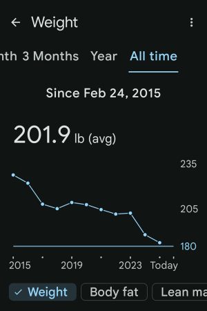 Weight loss chart 2025